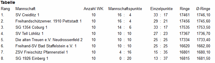 Tabelle LP1